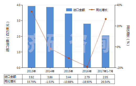 2013-2017年7月中國其他磷酸鈣(HS28352600)進口總額及增速統(tǒng)計